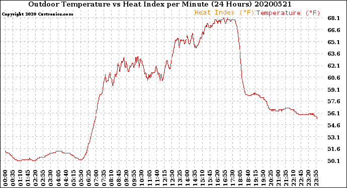 Milwaukee Weather Outdoor Temperature<br>vs Heat Index<br>per Minute<br>(24 Hours)