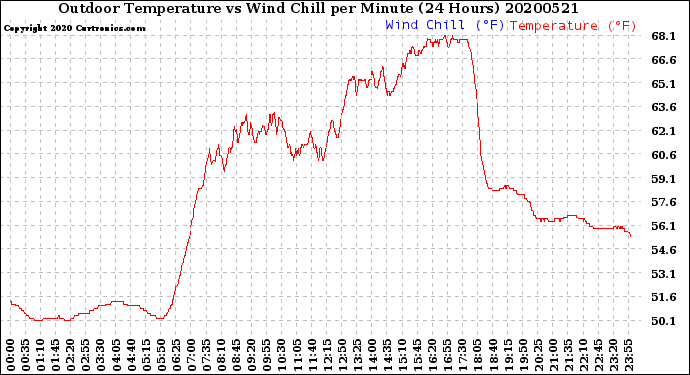Milwaukee Weather Outdoor Temperature<br>vs Wind Chill<br>per Minute<br>(24 Hours)