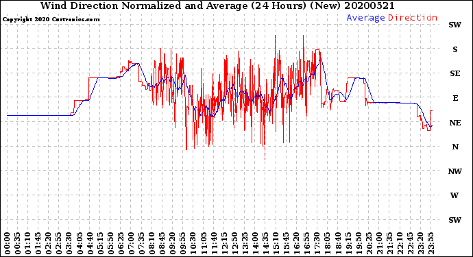 Milwaukee Weather Wind Direction<br>Normalized and Average<br>(24 Hours) (New)