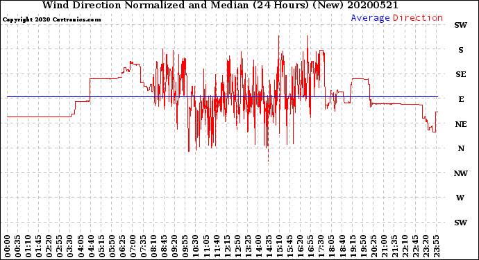 Milwaukee Weather Wind Direction<br>Normalized and Median<br>(24 Hours) (New)
