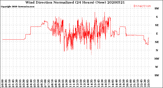 Milwaukee Weather Wind Direction<br>Normalized<br>(24 Hours) (New)