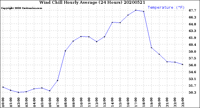 Milwaukee Weather Wind Chill<br>Hourly Average<br>(24 Hours)