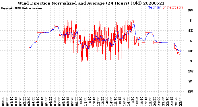 Milwaukee Weather Wind Direction<br>Normalized and Average<br>(24 Hours) (Old)