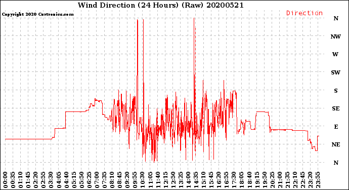 Milwaukee Weather Wind Direction<br>(24 Hours) (Raw)