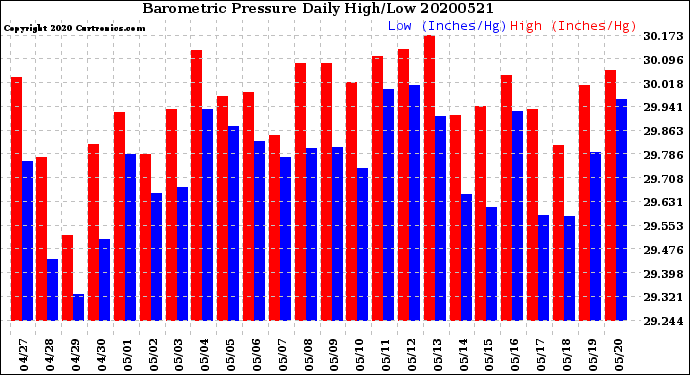 Milwaukee Weather Barometric Pressure<br>Daily High/Low