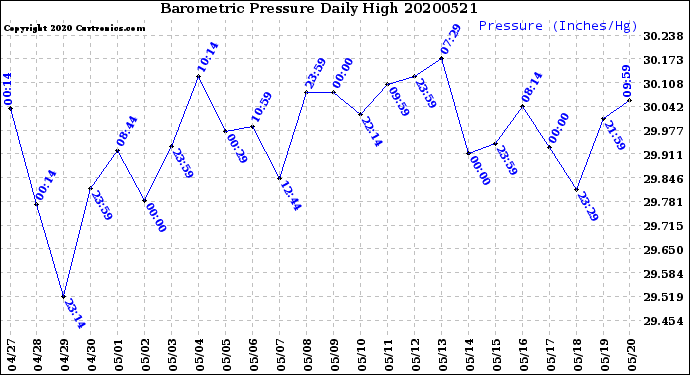 Milwaukee Weather Barometric Pressure<br>Daily High