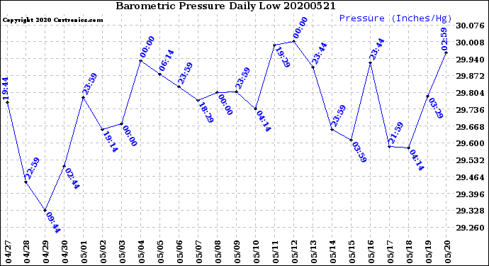 Milwaukee Weather Barometric Pressure<br>Daily Low
