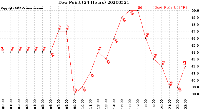 Milwaukee Weather Dew Point<br>(24 Hours)