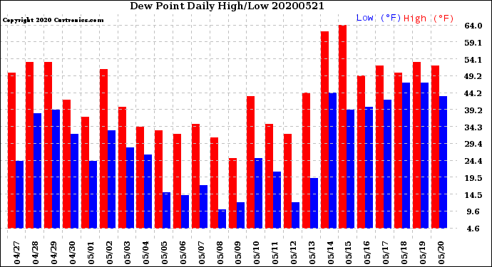 Milwaukee Weather Dew Point<br>Daily High/Low