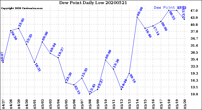 Milwaukee Weather Dew Point<br>Daily Low