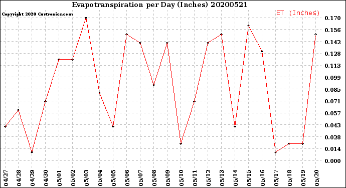 Milwaukee Weather Evapotranspiration<br>per Day (Inches)