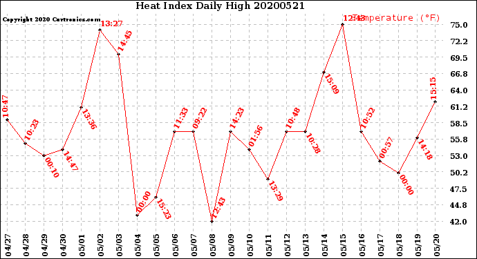 Milwaukee Weather Heat Index<br>Daily High
