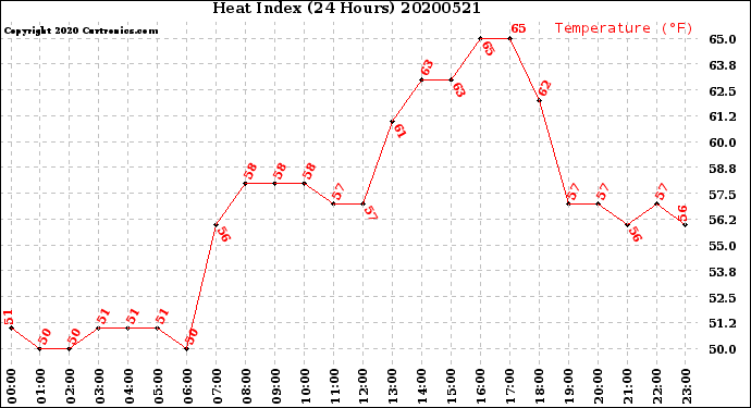 Milwaukee Weather Heat Index<br>(24 Hours)