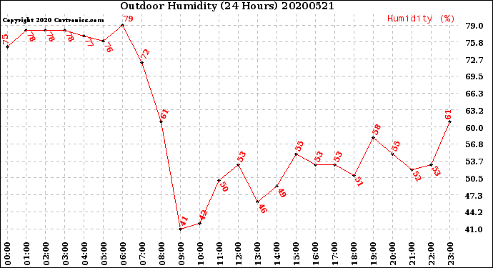 Milwaukee Weather Outdoor Humidity<br>(24 Hours)