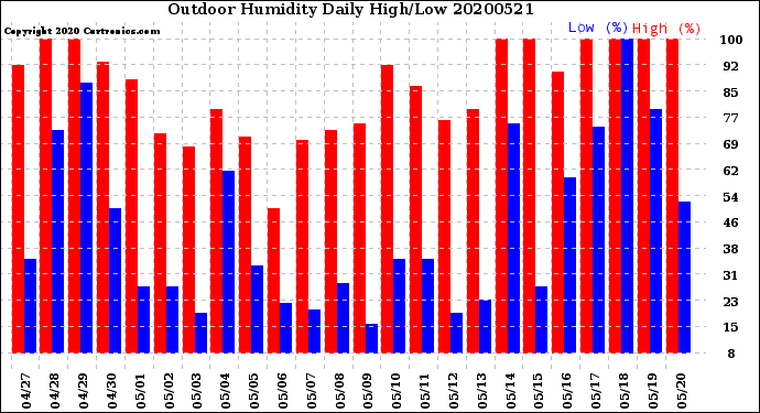 Milwaukee Weather Outdoor Humidity<br>Daily High/Low