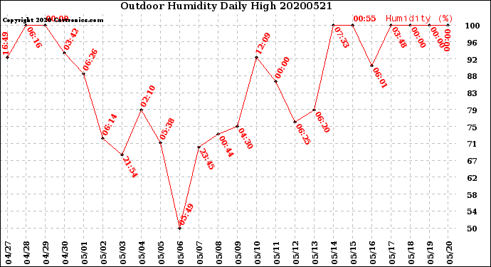 Milwaukee Weather Outdoor Humidity<br>Daily High