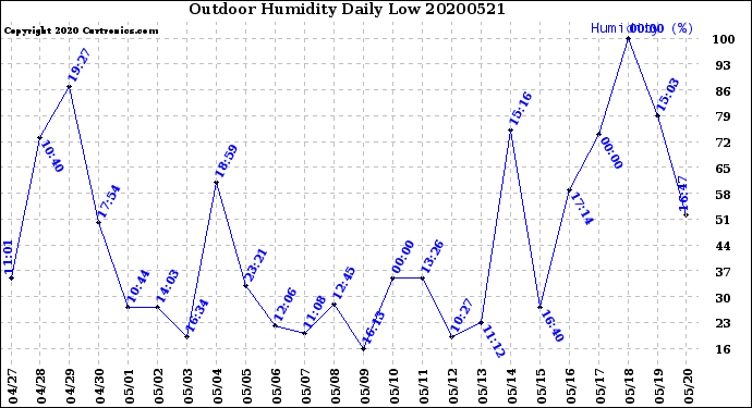 Milwaukee Weather Outdoor Humidity<br>Daily Low