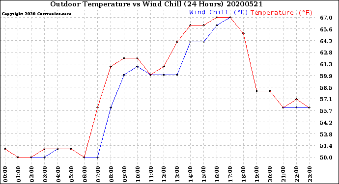 Milwaukee Weather Outdoor Temperature<br>vs Wind Chill<br>(24 Hours)