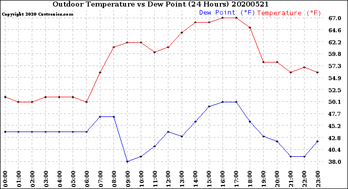 Milwaukee Weather Outdoor Temperature<br>vs Dew Point<br>(24 Hours)