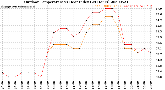 Milwaukee Weather Outdoor Temperature<br>vs Heat Index<br>(24 Hours)