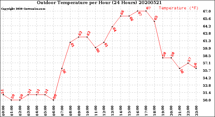 Milwaukee Weather Outdoor Temperature<br>per Hour<br>(24 Hours)