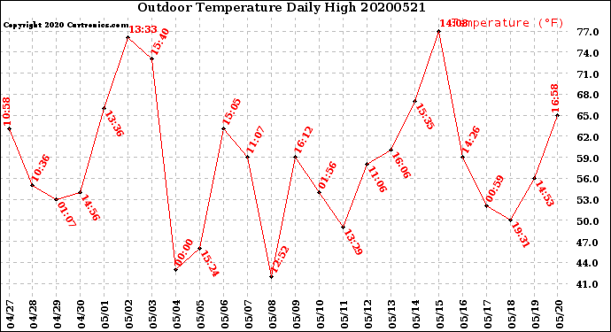 Milwaukee Weather Outdoor Temperature<br>Daily High
