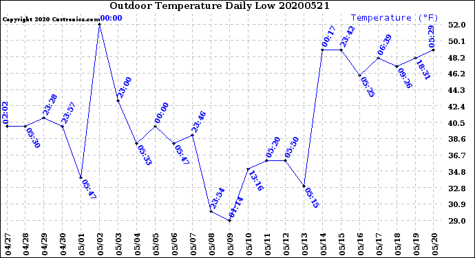Milwaukee Weather Outdoor Temperature<br>Daily Low