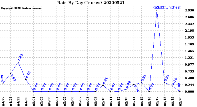 Milwaukee Weather Rain<br>By Day<br>(Inches)