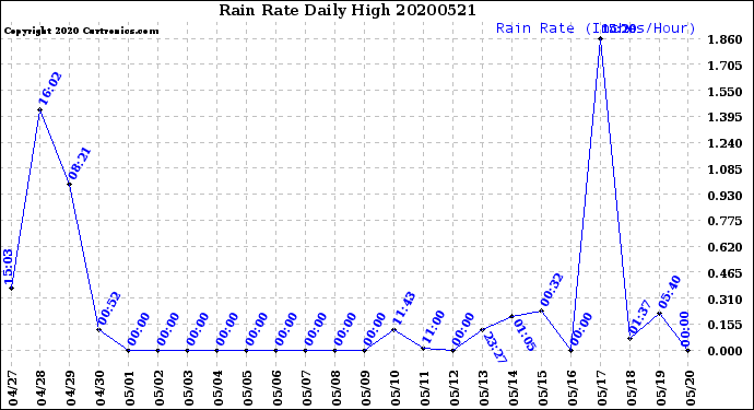 Milwaukee Weather Rain Rate<br>Daily High