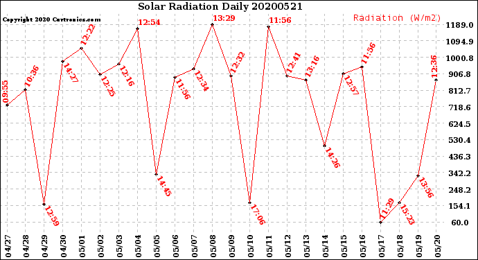 Milwaukee Weather Solar Radiation<br>Daily