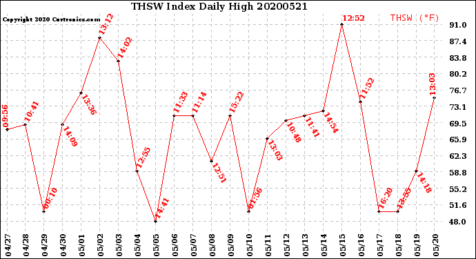 Milwaukee Weather THSW Index<br>Daily High