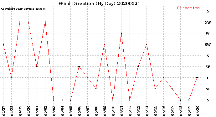 Milwaukee Weather Wind Direction<br>(By Day)