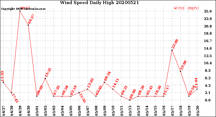 Milwaukee Weather Wind Speed<br>Daily High