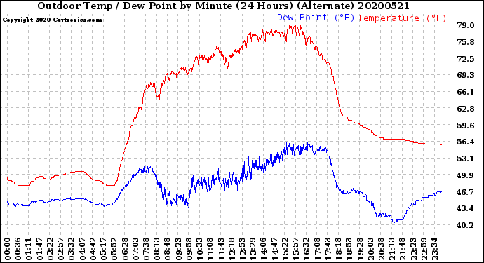Milwaukee Weather Outdoor Temp / Dew Point<br>by Minute<br>(24 Hours) (Alternate)