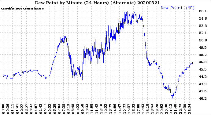 Milwaukee Weather Dew Point<br>by Minute<br>(24 Hours) (Alternate)