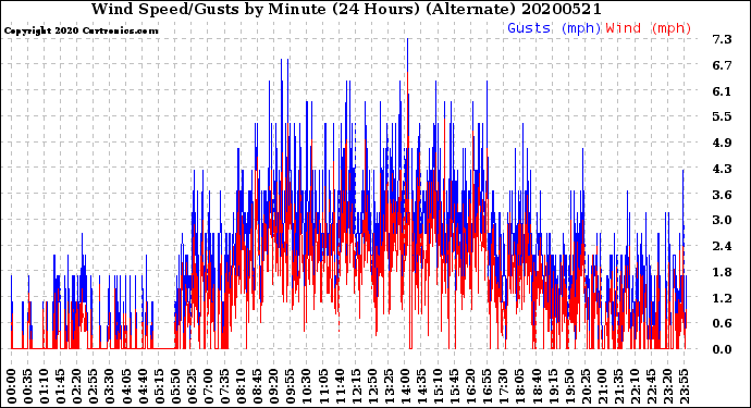 Milwaukee Weather Wind Speed/Gusts<br>by Minute<br>(24 Hours) (Alternate)