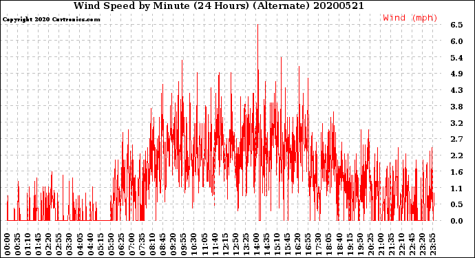 Milwaukee Weather Wind Speed<br>by Minute<br>(24 Hours) (Alternate)