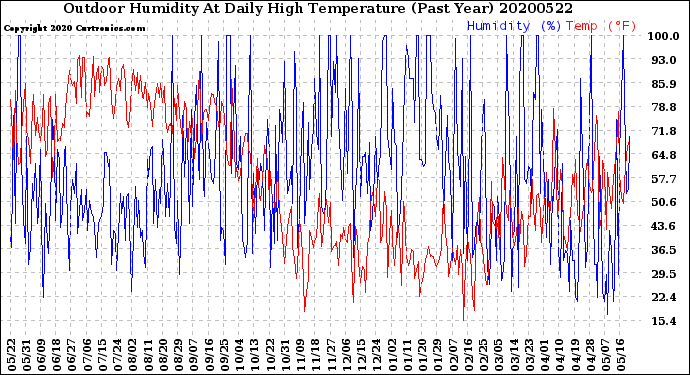 Milwaukee Weather Outdoor Humidity<br>At Daily High<br>Temperature<br>(Past Year)