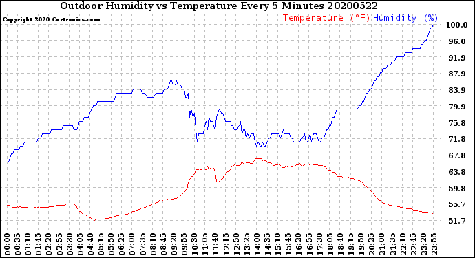 Milwaukee Weather Outdoor Humidity<br>vs Temperature<br>Every 5 Minutes