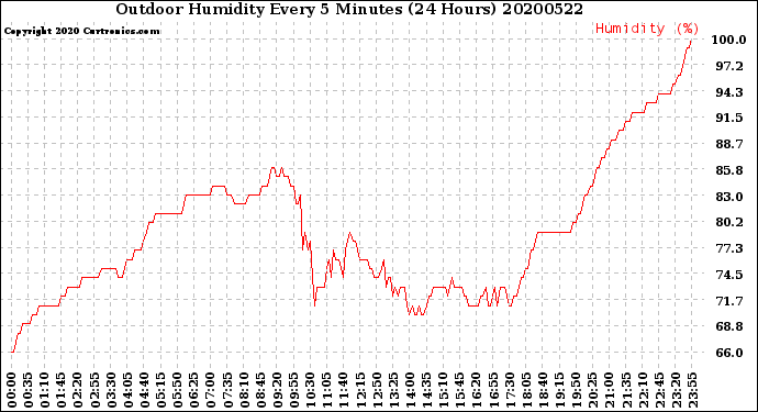 Milwaukee Weather Outdoor Humidity<br>Every 5 Minutes<br>(24 Hours)