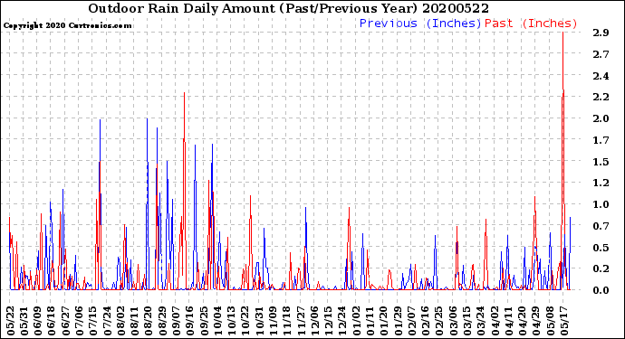 Milwaukee Weather Outdoor Rain<br>Daily Amount<br>(Past/Previous Year)