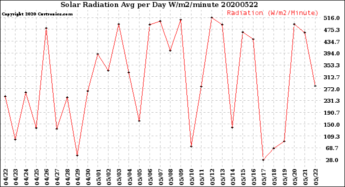Milwaukee Weather Solar Radiation<br>Avg per Day W/m2/minute