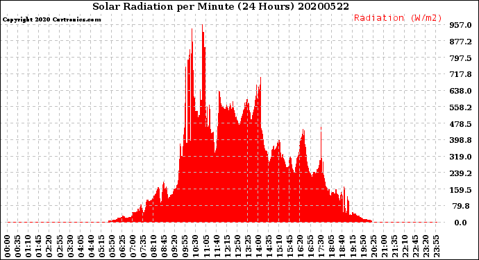 Milwaukee Weather Solar Radiation<br>per Minute<br>(24 Hours)