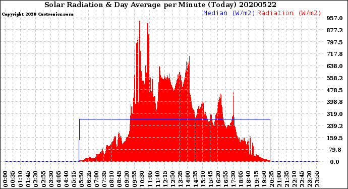 Milwaukee Weather Solar Radiation<br>& Day Average<br>per Minute<br>(Today)