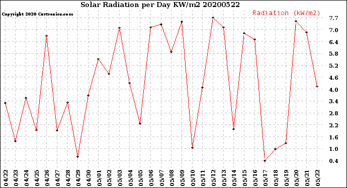 Milwaukee Weather Solar Radiation<br>per Day KW/m2