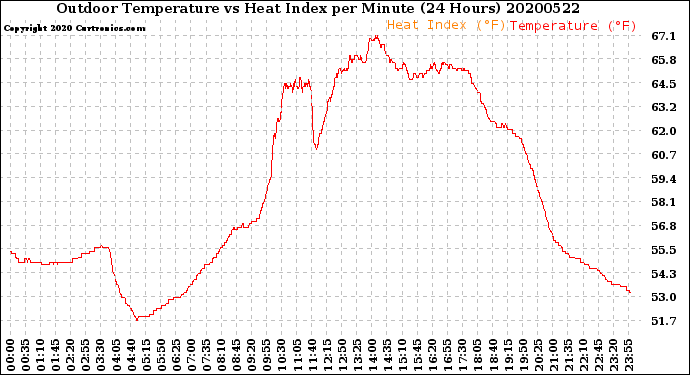 Milwaukee Weather Outdoor Temperature<br>vs Heat Index<br>per Minute<br>(24 Hours)