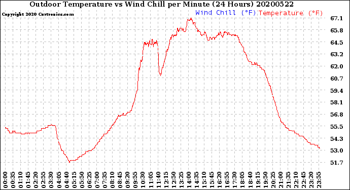 Milwaukee Weather Outdoor Temperature<br>vs Wind Chill<br>per Minute<br>(24 Hours)