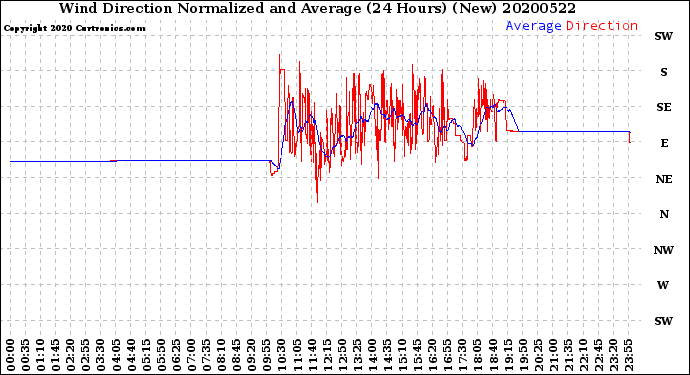 Milwaukee Weather Wind Direction<br>Normalized and Average<br>(24 Hours) (New)