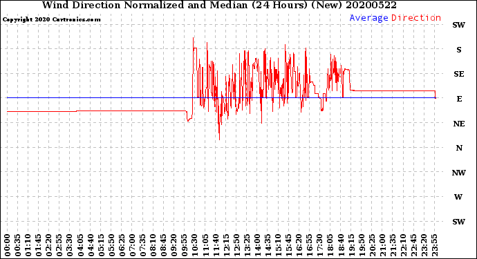 Milwaukee Weather Wind Direction<br>Normalized and Median<br>(24 Hours) (New)
