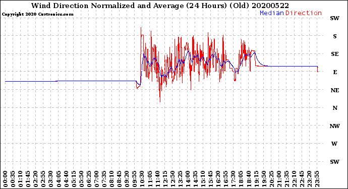 Milwaukee Weather Wind Direction<br>Normalized and Average<br>(24 Hours) (Old)